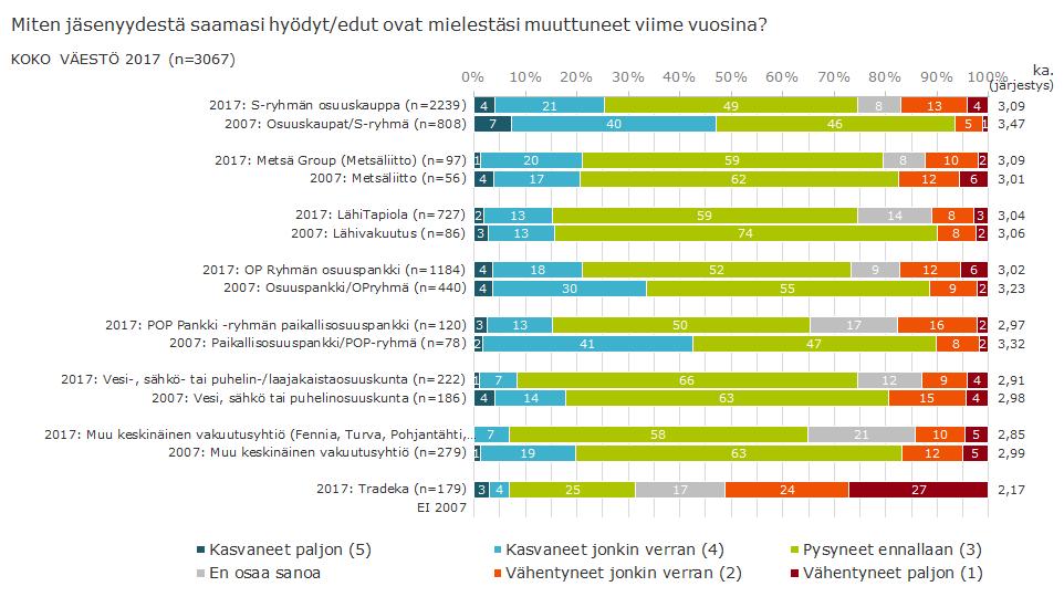 Jäsenyydestä saadut hyödyt koetaan pääosin pysyneen ennallaan tai kasvaneen.