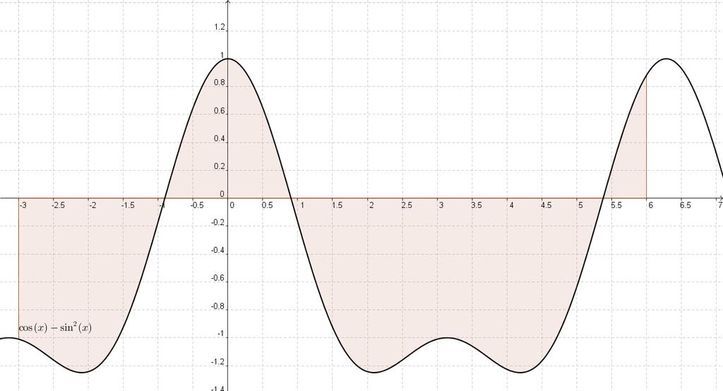 9..08 Esimerkki Lske ) 3 x dx, ) ) Kosk funktio f x = x on välillä,3 positiivinen, kysytty integrli on vrjostettu l (puolisuunniks), eli 3 x dx = 3 + =.