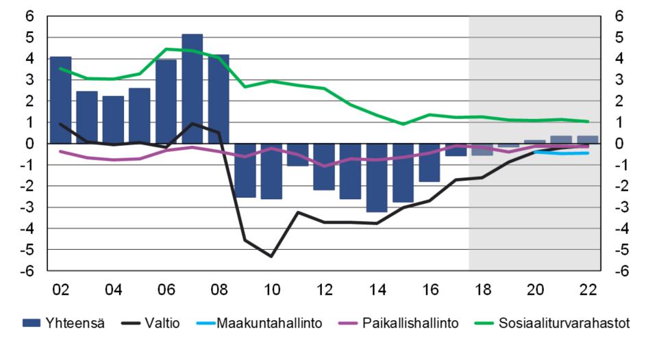 Julkisyhteisöjen rahoitusjäämä suhteessa bruttokansantuotteeseen,