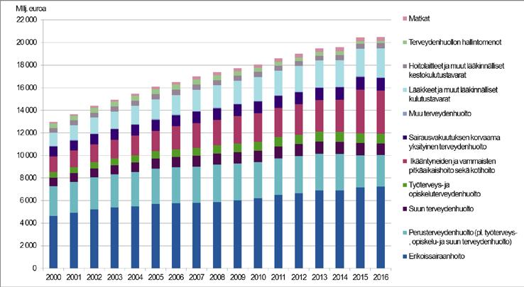 20 2018 28.5.2018 Terveydenhuollon menot ja rahoitus 2016 Päälöydökset Vuonna 2016 Suomen terveydenhuoltomenot olivat 20,5 miljardia euroa. Menot kasvoivat reaalisesti 0,1 prosenttia edellisvuodesta.