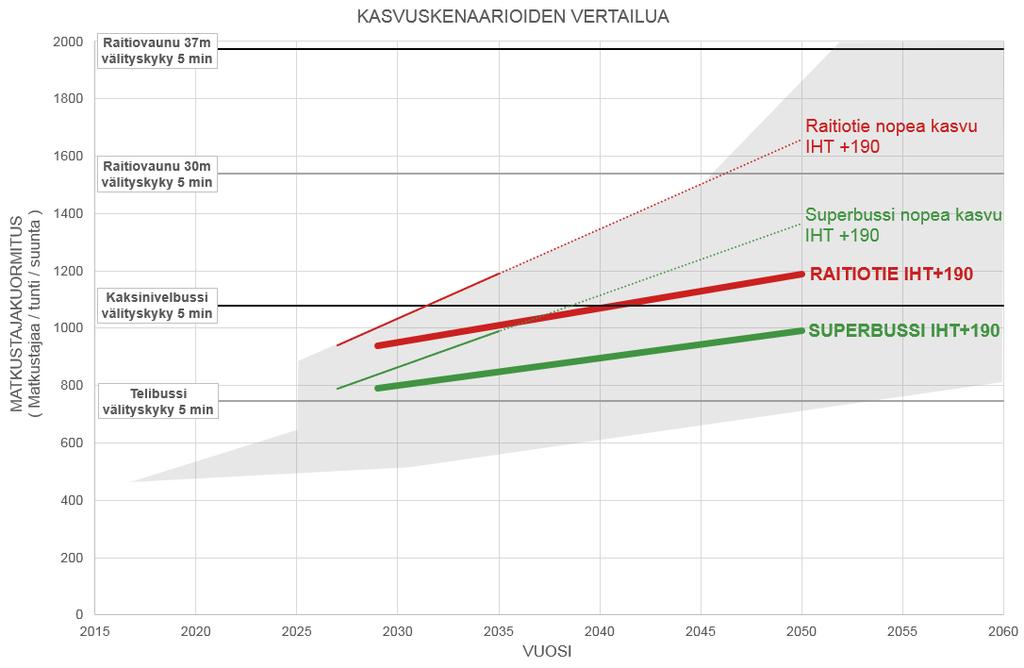 14 (14) Kuva 9. Matkustajamäärien kasvu riippuu monesta seikasta ja ennusteisiin liittyy paljon epävarmuuksia. Kuvassa on esitetty raitiotien ja superbussin ns.