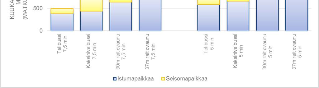 5 (14) Kuva 1. Eri kalustotyyppien välityskyky 5 ja 7,5 minuutin vuoroväleillä matkustusmukavuuden huomioivalla mitoituksella.