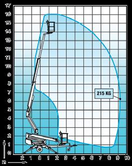 Hinattavat henkilönostimet Dino 180T Dino 160XT NOSTO- TYÖ- MAX.