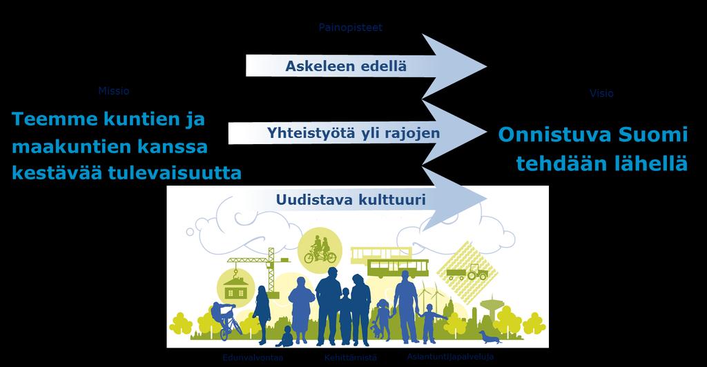 1 SUOMEN KUNTALIITTO RY:N TOIMINTASUUNNITELMA 1.1 Strategia 2017-2021 Kuntaliiton uusi strategia vuosille 2017-2021 Onnistuva Suomi tehdään lähellä hyväksyttiin valtuuston syyskokouksessa 2016.