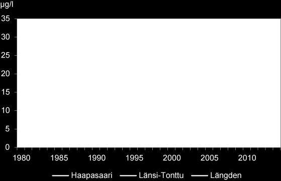 Fosforin pitoisuudet ovat kääntyneet laskuun Perämerellä 1990-luvun alussa ja Saaristomerellä 1990-luvun puolivälissä.