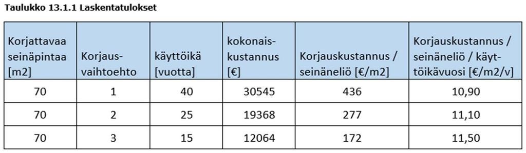 KORJAUSVAIHTOEHTOJEN KUSTANNUSVERTAILU SUHTEESSA KORJAUKSEN KÄYTTÖIKÄÄN Korjausvaihtoehto 3 (tiivistyskorjaus) on luonnollisesti selvästi edullisin korjaustapa kertakorjauksena Käyttöikään