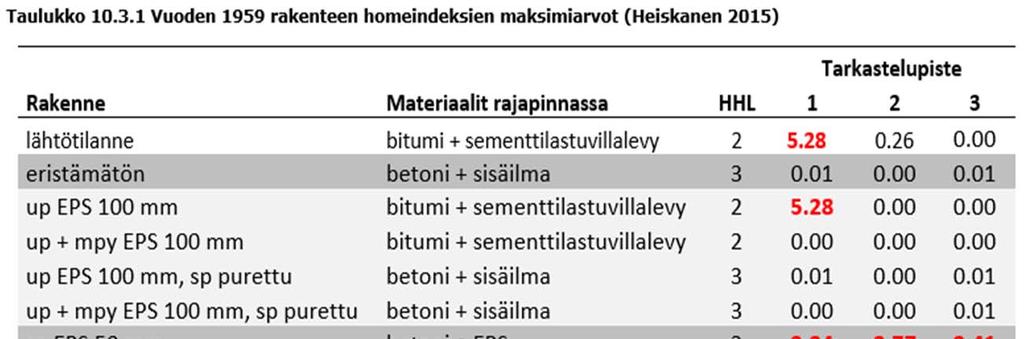 SISÄPUOLISESSA LÄMMÖNERISTÄMISESSÄ LAS- KENNALLISESTI TOIMIVAT MATERIAALIVALINNAT - Laskennalliset homeindeksit