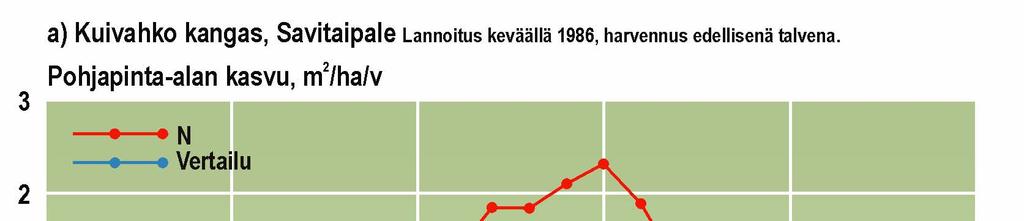 Puuston kasvu lannoituksen