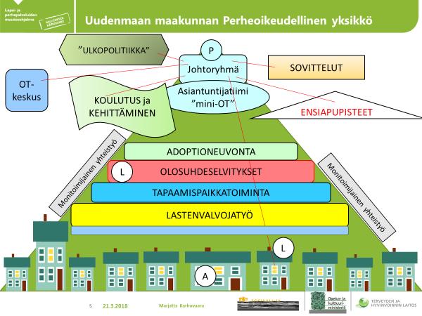 sovittelu, puolison elatusavun turvaaminen ja tapaamisten valvonta. Tässä palvelukuvauksessa kuvataan ehdotus perheoikeudellisten palvelujen organisoinnista ja johtamisesta Uudenmaan maakunnassa.