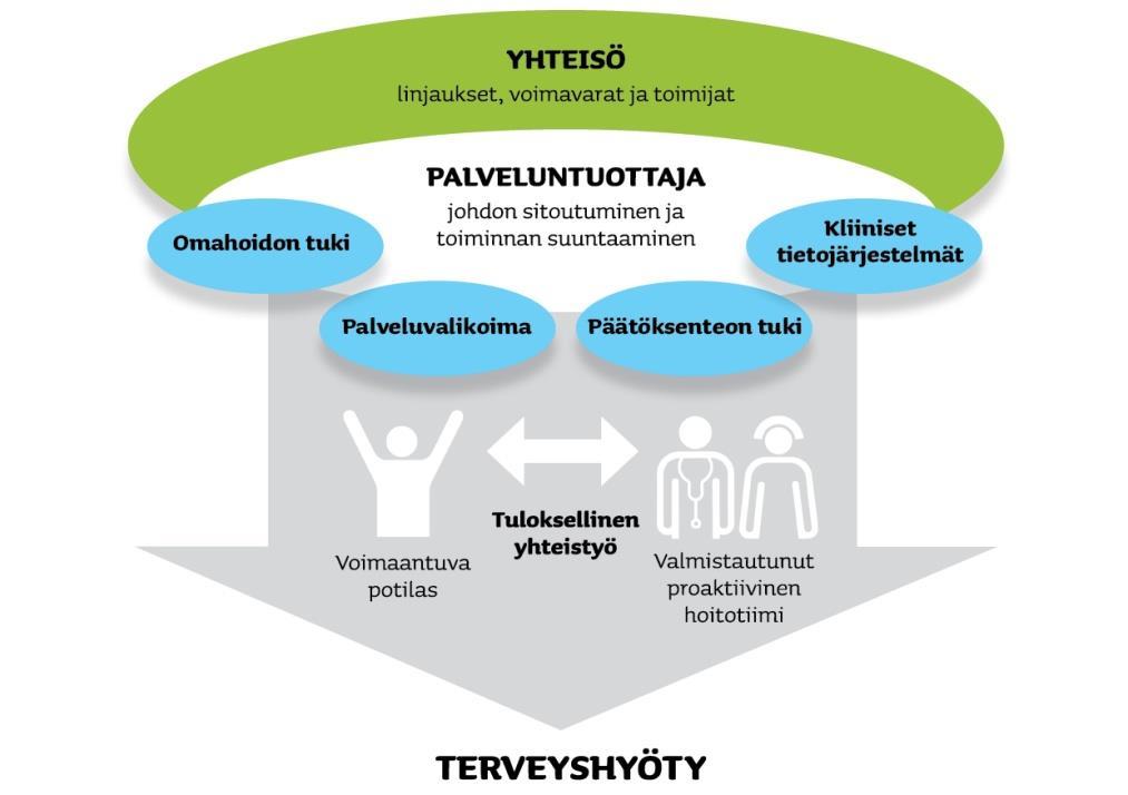 Terveyshyötymallin kuusi kulmakiveä kaikki voimavarat käyttöön Kehittäjät: Mac Coll Center for Health Care Innovation, Sosiaalija