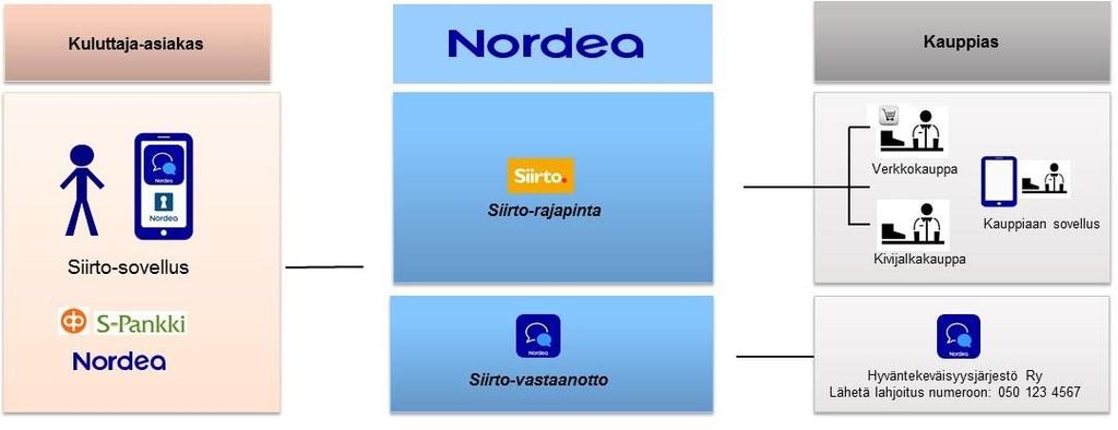 Nordean Siirto Yritysasiakkaille Nordean Siirto Yritysasiakkaille on reaaliaikaiset maksut mahdollistava palvelu yritysasiakkaille.