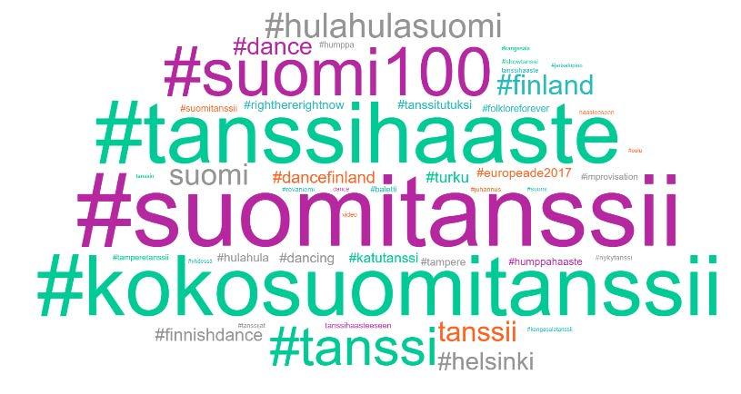 Sosiaalinen media Teemapilvi Instagram Teemapilvi kuvastaa eri aiheiden painotuksia sosiaalisessa mediassa.