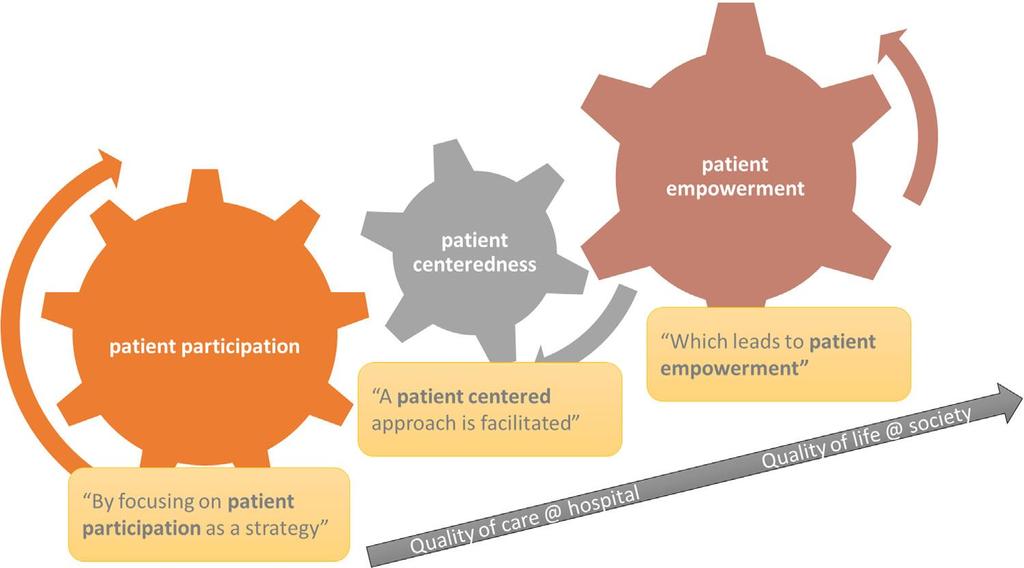 Castro EM ym. 2016. Patient empowerment, patient participation and patient-centeredness in hospital care: A concept analysis based on a literature review.
