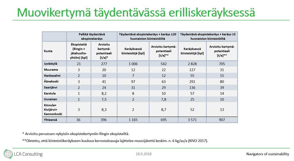 Tähän muuta Kiinteistökeräystä tarkasteltiin tilanteessa, jossa: Kiinteistökeräykseen kuuluva asukas lajittelee muovipakkausjätettä keskimäärin 6 kg/as/a.