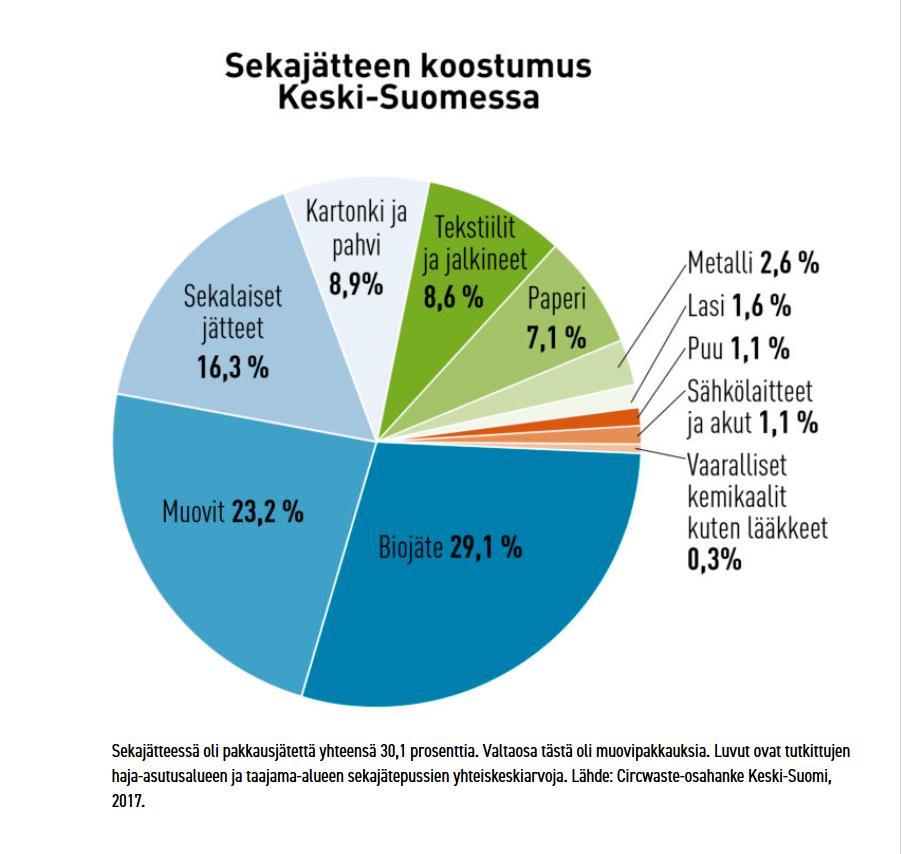 Muoveja 22-25 %, joista muovipakkauksia noin 18 % (2015