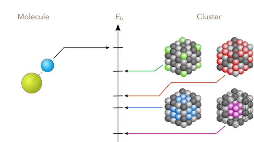 Kuva 3: Atomien sidosenergioita. [3] Kuvassa 4 on RbCl klusterin fotoelektronispektri. Kuvassa a) on rubidiumin 3d-orbitaalin spektri ja b) kloorin 2p-orbitaalin spektri.