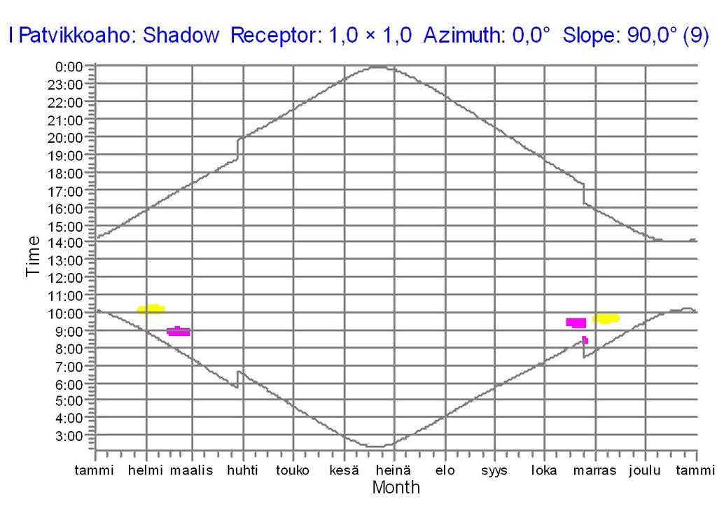 Liite 3 (2/2) Project: Illevaara SHADOW - Calendar, graphical Calculation: RES H190 D180 181003 Licensed user: Ramboll Finland Oy / ICT Niemenkatu 73 FI-15140 Lahti +358 20 755 7170 Arttu Ruhanen /