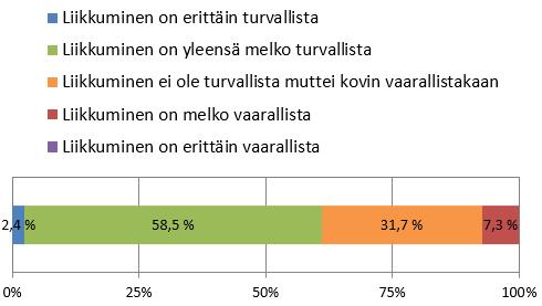 Liikenneturvallisuustilanne, asukaskysely Kyselyn vastausmäärä 42 liikenneturvallisuuden yleinen taso: