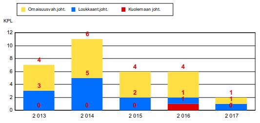 Liikenneturvallisuustilanne, onnettomuudet Vuosina 2013 2017 Vesannolla tapahtui 32 poliisin tietoon tullutta tieliikenneonnettomuutta.