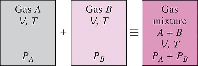 KAASUSEOSTEN P-v-T KÄYTTÄTYMINEN : IDEAALI- JA REAALIKAASUT Dalton in laki summautuvista paineista sovellettuna kahdelle ideaalikaasulle.