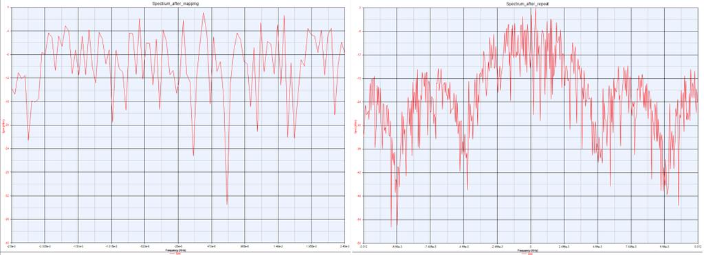 28 Kuva 19. 16-QAM-signaalin spektrit. Vasemmassa kuvaajassa on spektri Mapper - lohkon jälkeen ja oikeassa kuvaajassa on spektri Repeat -lohkon jälkeen.