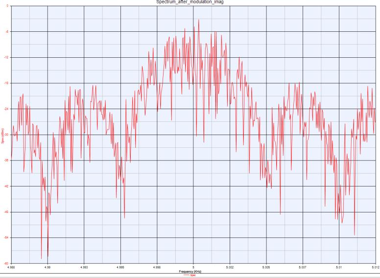 29 Kuva 21. Signaalin spektri Modulator -lohkon jälkeen. Modulator -lohkon jälkeen signaalia suodatetaan.