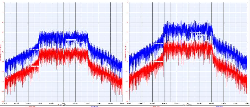 vastaavaan kuvaajaan, jossa sisään tulevan signaalin tehon arvo on 0 dbm. Spektrikuvaajat ovat esitetty kuvassa 39. 42 Kuva 39.