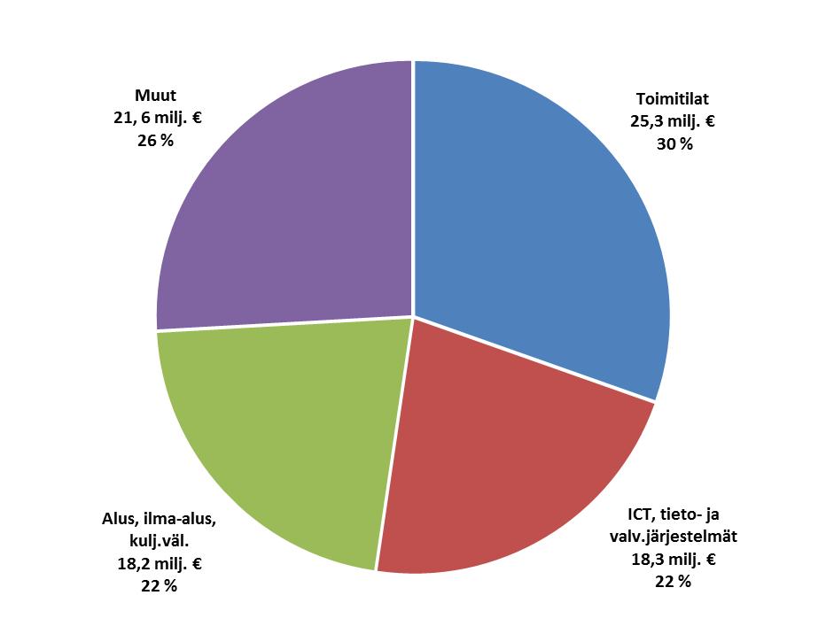 S i v u 37 Rajavartiolaitoksen työajasta 74 % on kirjattu operatiivisille ydintoiminnoille.