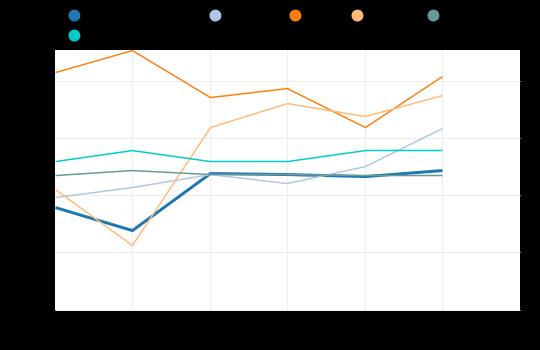 Tervo : 20.5 Vesanto : 18.8 Pielavesi : 15.9 2000-5999 asukasta : 14.0 Keitele : 12.2 Koko maa : 11.