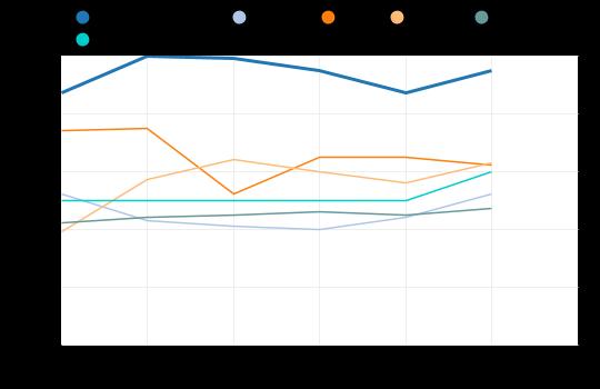 Keitele : 9.5 Vesanto : 6.3 Tervo : 6.2 2000-5999 asukasta : 6.0 Pielavesi : 5.2 Koko maa : 4.