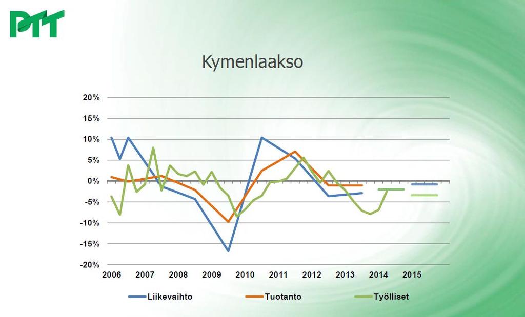 Liikevaihto, tuotanto ja työllisyys