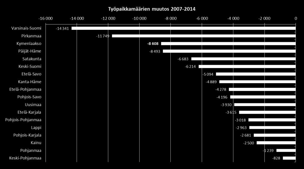 Työpaikkamäärien muutos