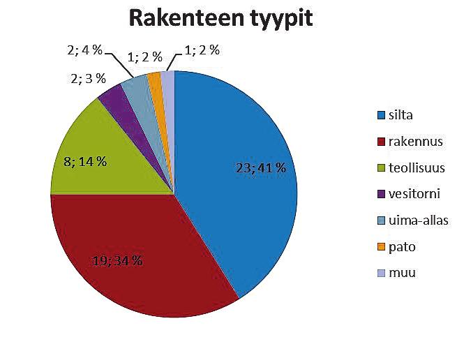 7 Vahanen Rakennusfysiikka Oy:n laboratoriotutkimuksissa 2011 2018 todettujen alkalikiviainesrektiokohteiden jakautuminen rakenteittain. 5 esimerkki AKR:n aiheuttamasta vauriosta on kuvassa 6.