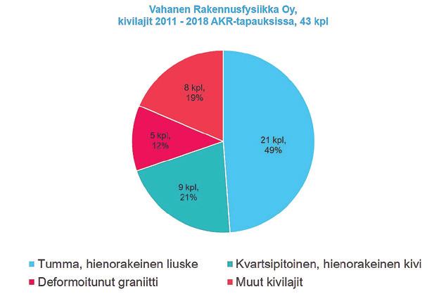 Alkalikiviainesreaktio miten tähän on tultu ja miten tästä eteenpäin 8 AKR-tapauksissa reagoineiden kivilajien jakautuma kivilajityypeittäin. Vahanen Rakennusfysiikka Oy:n tutkimukset 2011 2018.