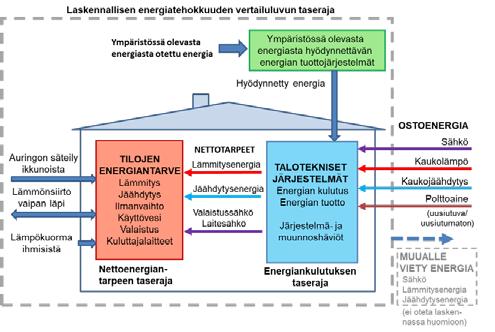 Poikkeuksen muodostavat käyttötarkoitusluokkaan 1 kuuluvat rakennukset, joiden ostoenergiankulutus voidaan aina laskea kuukausitason menetelmällä.