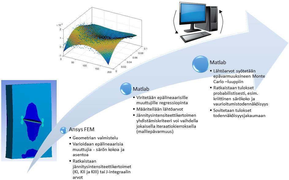 4 LASKENTATYÖKALU 38 Laskentatyökalu koostuu kolmesta kokonaisuudesta: geometrian valmistelusta, elementtimenetelmäanalyysistä ja Matlab:lla tehtävästä särön kasvuanalyysistä.