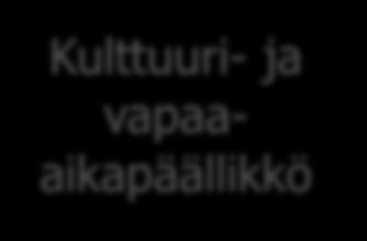 sektorin kanssa - Maahanmuutto - Aravaasuntojen asukasvalinnan valvonta - Liikunta - Kulttuuri - Nuorisotyö - Museo