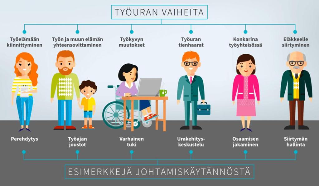Työn ja muun elämän yhteensovittamista kaikissa työuran