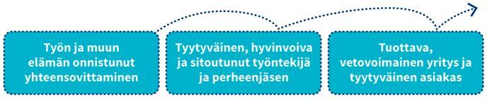 parantuneen työn tuloksen kautta