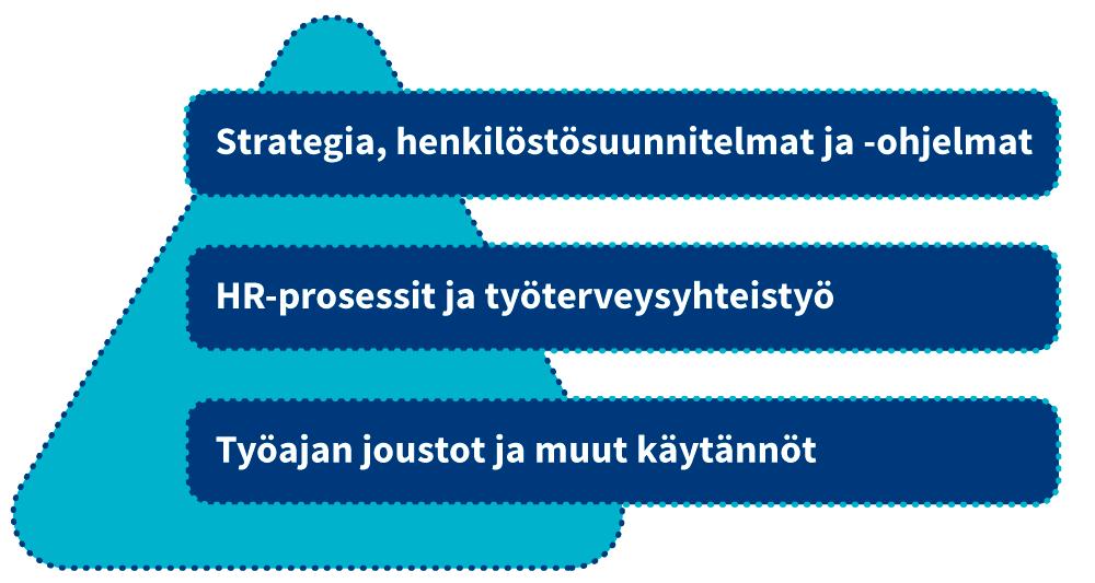 Työpaikan toiminnassa voidaan tukea työn ja muun elämän