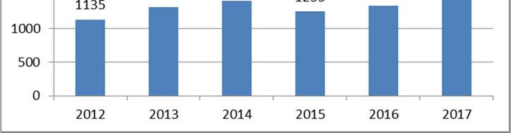19(22) Kuvio 10. Vaaratapahtumailmoitusten määrän kehitys vuosina 2012 2017.