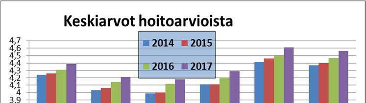Ne, jotka eivät halunneet suositella sairaalaa, kertoivat syyksi muun muassa kohtelun ja aikataulujen pitämättömyyden Käynnin kouluarvosana 80 % antoi kiitettävän (9