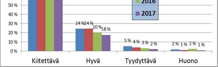 6(22) Kysymysten keskiarvot ovat nousseet vuosittain tasaisesti.