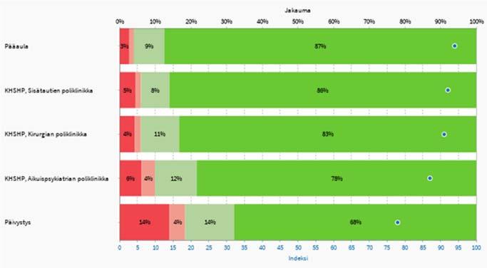 9(22) Kuvio 8. Asiakaspalautteet Happy or not kaikista laitteista vuonna 2017. Kiinteisiin laitteisiin tuli palautteita 34 989 ja niistäkin positiivisiä oli 93 %. Vertailu Kuvio 9.
