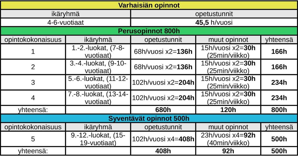 5. Opetuksen rakenne ja laajuus Opetussuunnitelman perusteet määrittävät laajan oppimäärän opetuksen laskennallisen laajuuden.