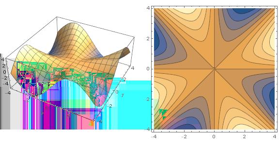 Tehtävä. Määritellään f : R R { 0, kun (x, y) = 0 f(x, y) = xy(x y ), kun (x, y) 0 x +y Tutki ovatko funktiot f, x f ja y f jatkuvia. Kuva 1: funktion f graafi ja tasa-arvokäyriä Ratkaisu.