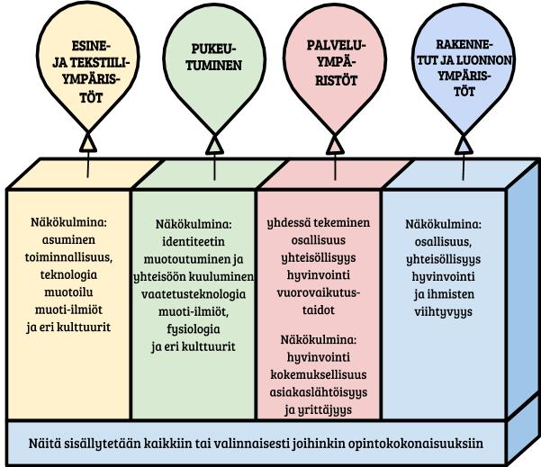 32 aikavälillä ekologisuuden kannalta. Toisaalta oman työskentelyn mielekkyyden näkökulma kannustaa oppilasta kuluttajana myös kriittisyyteen. 8.2.2 Keskeiset sisällöt yhteisissä opinnoissa Kuva 4.