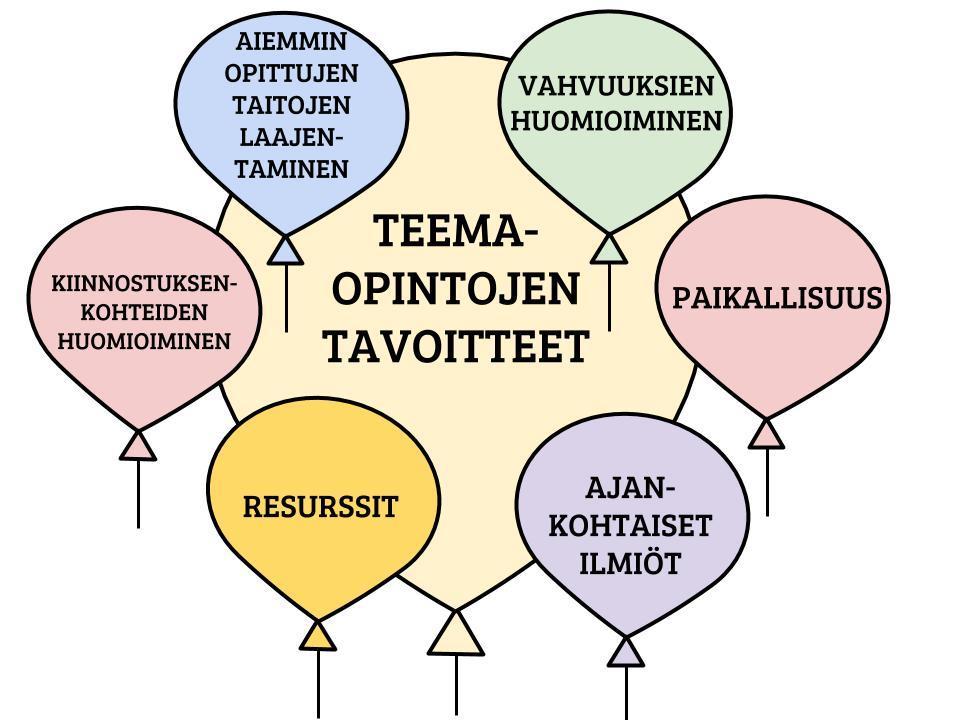 36 huomioidaan opiskelijoiden ja ryhmän toiveet ja tarpeet o tuotokset esillä o aktiivisuuteen ja itsenäiseen oppimiseen kannustava sekä yhteisöllinen ympäristö 8.3 Käsityön teemaopinnot 8.3.1 Tavoitteet Käsityön teemaopintojen (Kuva 5.