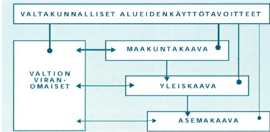 5 2 LÄHTÖKOHDAT JA TAVOITTEET 2.1 Valtakunnalliset alueidenkäyttötavoitteet Maankäyttö- ja rakennuslaki (MRL) 5.2.1999/132 määrittää maankäytön kehykseksi ja lähtökohdaksi valtakunnalliset alueidenkäyttötavoitteet.