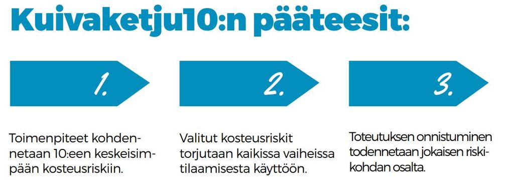 Kuivaketju10 vähentää merkittävästi kosteusvauriota Kuivaketju10 on uusi toimintamalli,